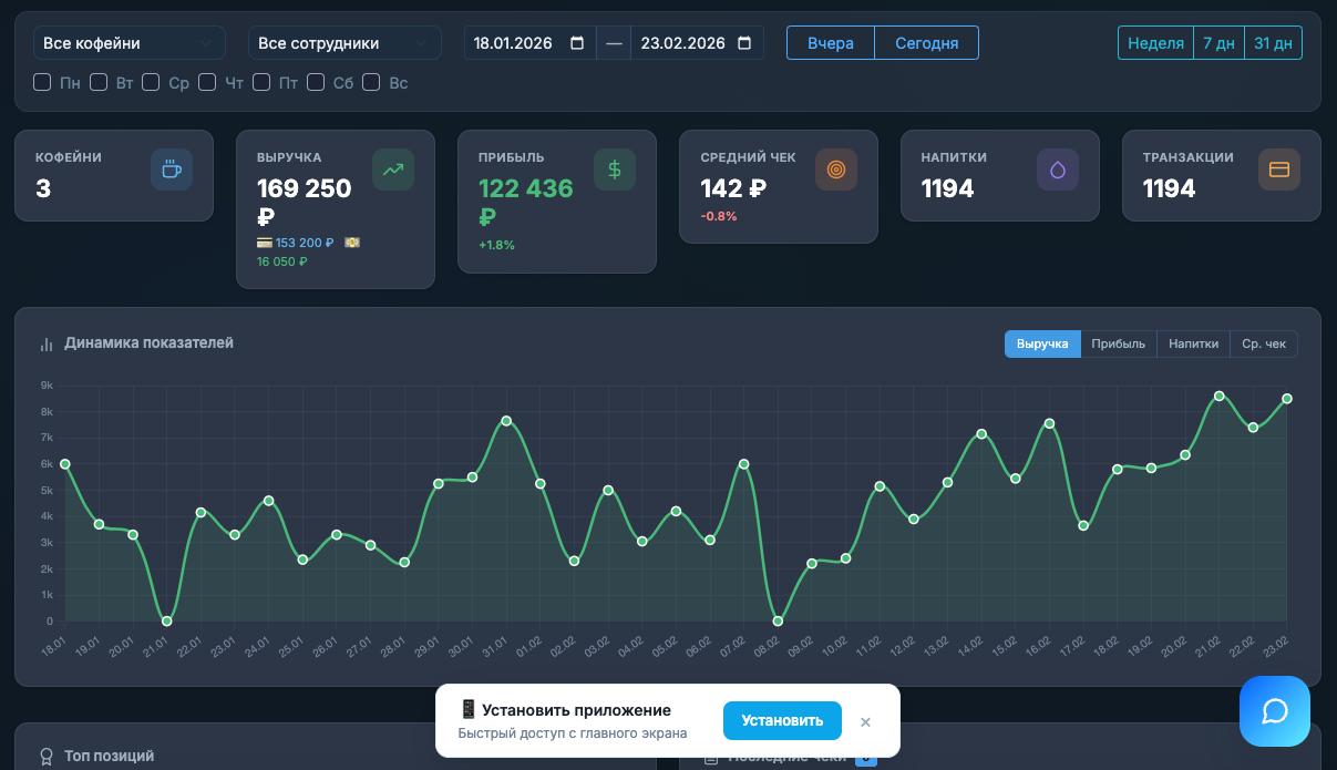 KontrolPoint — дашборд аналитики кофеен: выручка, прибыль, средний чек, динамика